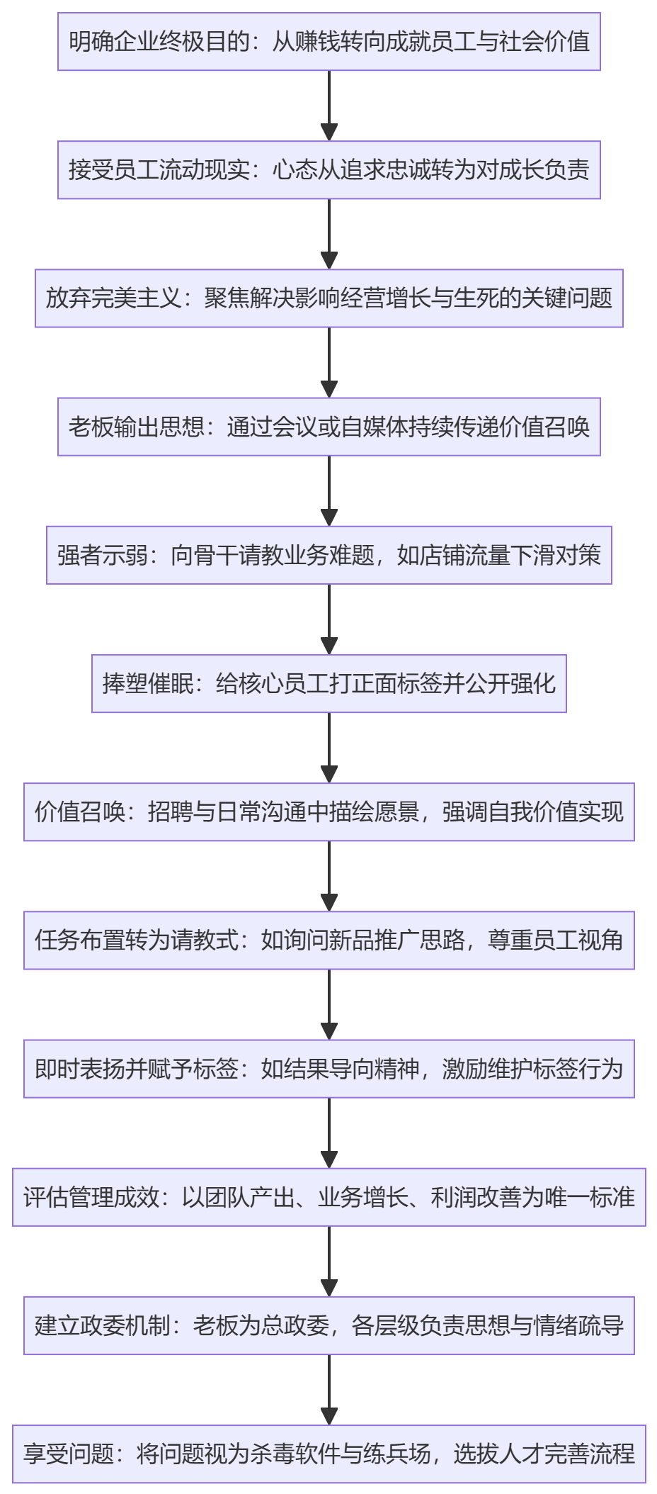 SOP执行流程图